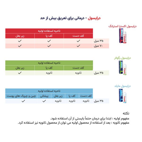 ضد تعریق درایسول مدل Extra Strength مناسب برای زیر بغل و کف دست و پا حجم 35 میلی لیتر