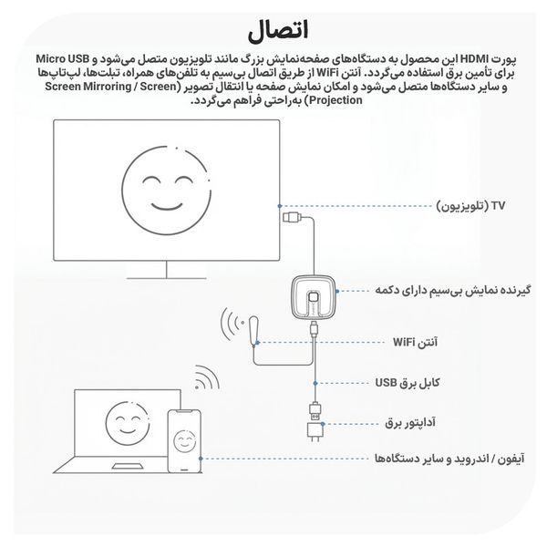 دانگل انتقال تصویر بیسیم نوکسو مدل DG‑N1 مناسب برای انواع تلویزیون و مانیتور دارای درگاه HDMI
