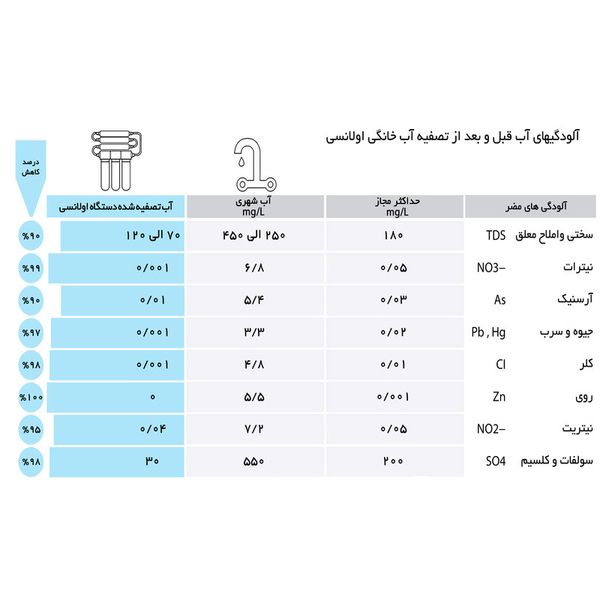 دستگاه تصفیه کننده آب خانگی اولانسی مدل Olansi RO-A930