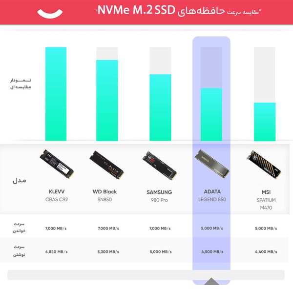 اس اس دی اینترنال ای دیتا مدل LEGEND 850 ظرفیت 1 ترابایت