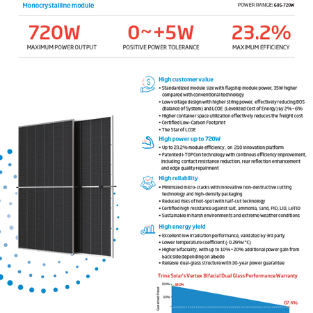 پنل خورشیدی 705 وات بایفشیال ترینا سولار Trina Solar | فناوری i-TOPCon و راندمان 23.2٪ با گارانتی 30 ساله