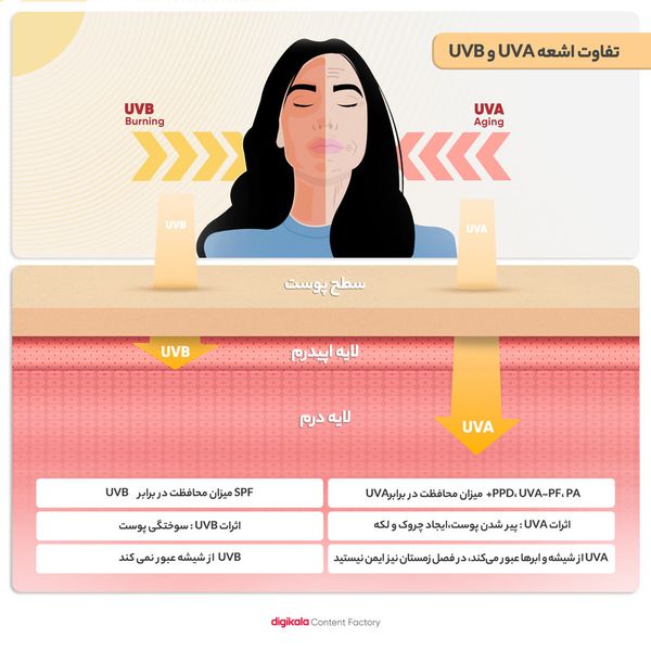کرم ضدآفتاب بی‌رنگ سینره مدل SPF50 مناسب پوست چرب، حجم 50 میلی‌لیتر
