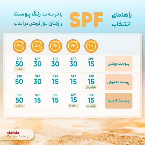 کرم ضد آفتاب بی‌رنگ ژنوبایوتیک SPF 50 مدل Sunogen ‌مناسب پوست‌های چرب و مختلط حجم 50 میلی‌لیتر