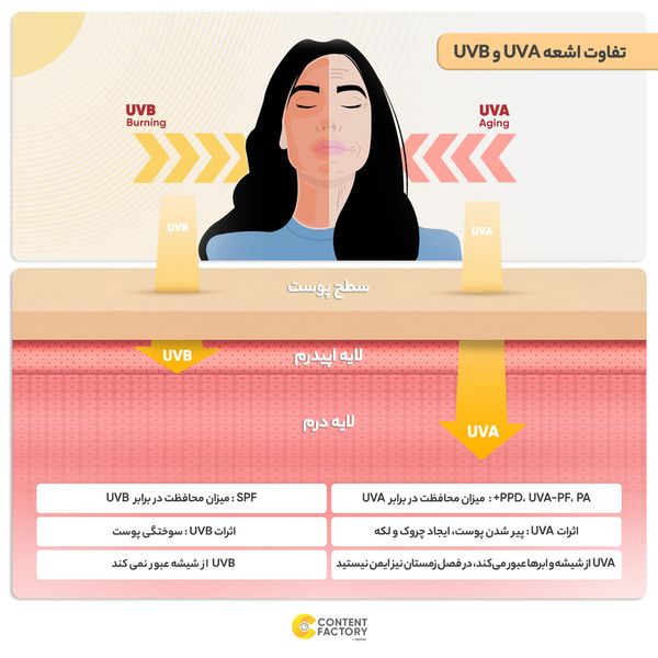 کرم ضدآفتاب بی‌رنگ سینره مدل SPF60 مناسب انواع پوست، حجم 50 میلی‌لیتر
