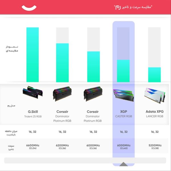 رم کامپیوتر DDR5 دو کاناله 6000 مگاهرتز CL40 ای دیتا ایکس پی جی مدل XPG CASTER RGB DRAM MODULE ظرفیت 32 گیگابایت