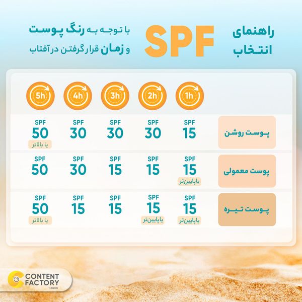 کرم ضدآفتاب بی‌رنگ سینره مدل SPF60 مناسب انواع پوست، حجم 50 میلی‌لیتر