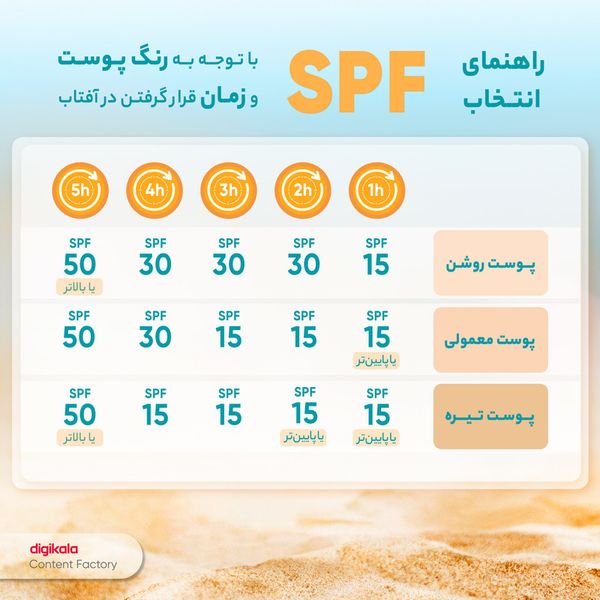 کرم ضد آفتاب SPF50 پوست خشک و معمولی درمالیفت 40 میلی لیتر