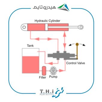 طراحی مدارهای هیدرولیک